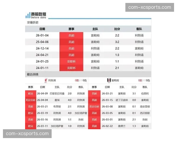 利物浦两球击败富勒姆 以52分巩固欧冠席位争夺位置